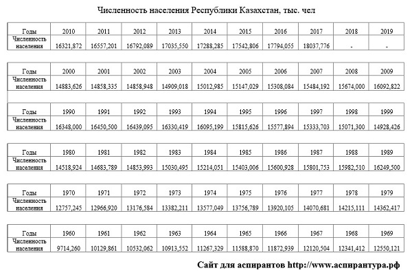 численность населения Республики Казахстан